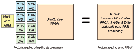 Figure 1. Discrete component versus RFSoC solution size comparison. 